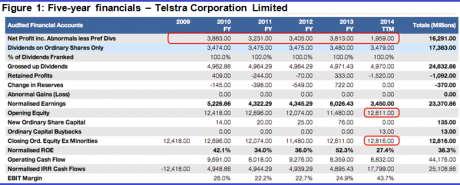 Graph for Telstra at fair value